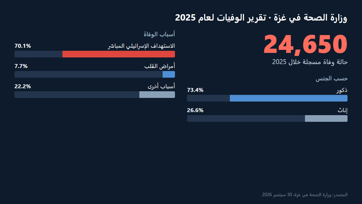 Gaza Health Ministry 2025 mortality report: causes of death and sex
