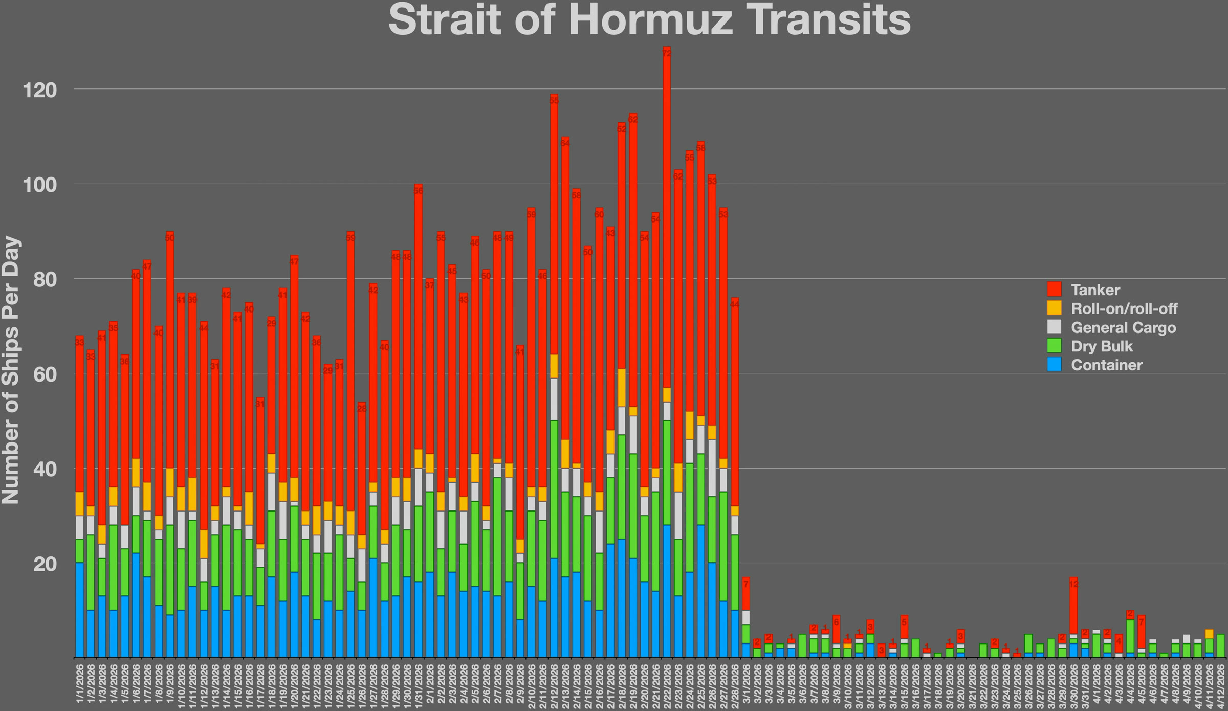 Chart showing the number of ships passing through the Strait of Hormuz