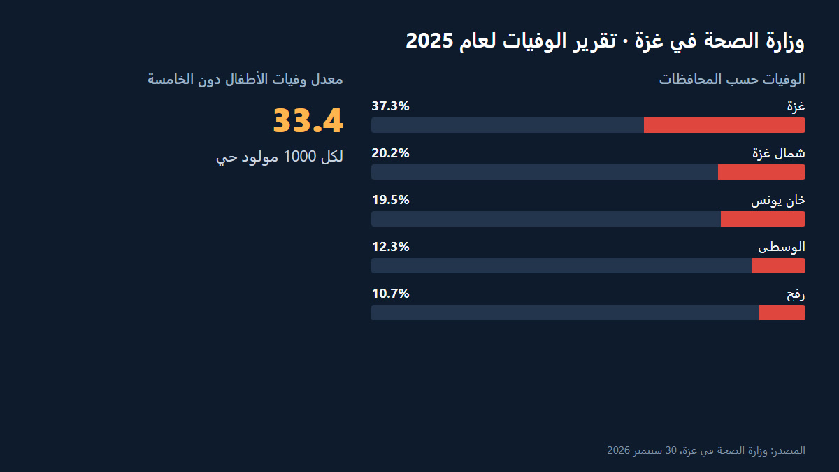 Gaza Health Ministry 2025 mortality report: governorates and under-five mortality